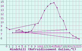 Courbe du refroidissement olien pour Hoogeveen Aws