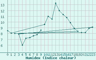 Courbe de l'humidex pour Redesdale