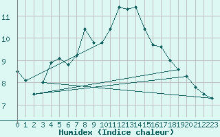 Courbe de l'humidex pour Foellinge