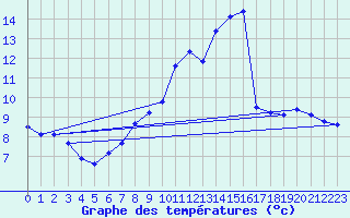Courbe de tempratures pour Pommerit-Jaudy (22)