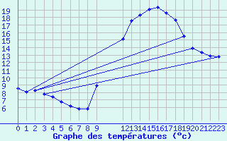 Courbe de tempratures pour Roujan (34)