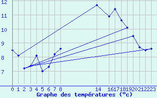 Courbe de tempratures pour Cap de la Hague (50)