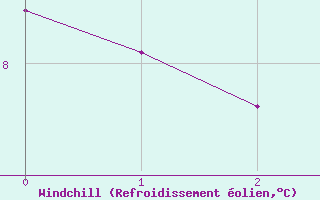 Courbe du refroidissement olien pour Koppigen