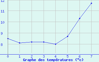 Courbe de tempratures pour Nattavaara