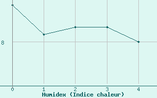 Courbe de l'humidex pour Nattavaara