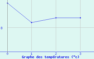 Courbe de tempratures pour Nattavaara