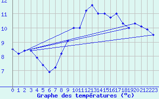 Courbe de tempratures pour Manston (UK)