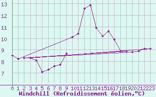 Courbe du refroidissement olien pour Lans-en-Vercors (38)