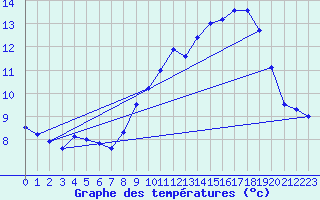 Courbe de tempratures pour Laqueuille-Inra (63)