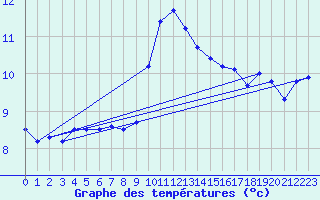 Courbe de tempratures pour Bridlington Mrsc