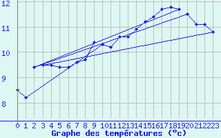 Courbe de tempratures pour Uccle