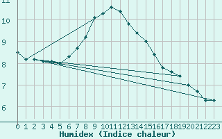 Courbe de l'humidex pour Halten Fyr