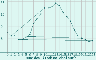 Courbe de l'humidex pour Thyboroen