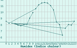 Courbe de l'humidex pour Stavoren Aws