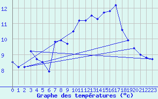 Courbe de tempratures pour Blois (41)