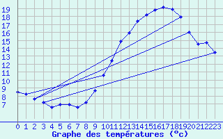 Courbe de tempratures pour Latronquire (46)