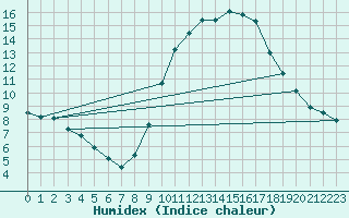 Courbe de l'humidex pour Saint-Jean-de-Vedas (34)