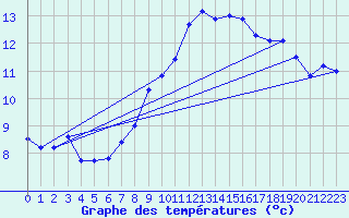 Courbe de tempratures pour Evreux (27)