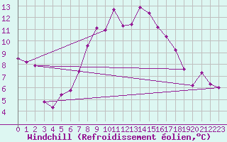 Courbe du refroidissement olien pour Chaumont (Sw)