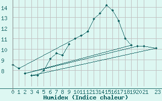 Courbe de l'humidex pour Sunne