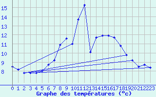 Courbe de tempratures pour Oberviechtach
