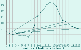 Courbe de l'humidex pour Pujaut (30)