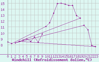 Courbe du refroidissement olien pour Oehringen