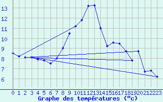 Courbe de tempratures pour Goettingen