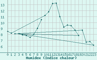 Courbe de l'humidex pour Goettingen