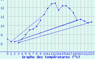 Courbe de tempratures pour Ploumanac