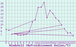 Courbe du refroidissement olien pour Bad Hersfeld
