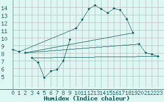 Courbe de l'humidex pour Nmes - Courbessac (30)