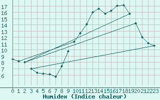 Courbe de l'humidex pour Dole-Tavaux (39)