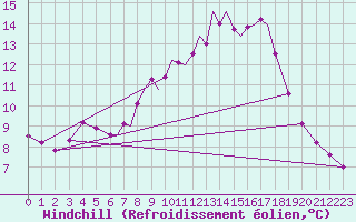 Courbe du refroidissement olien pour Scilly - Saint Mary