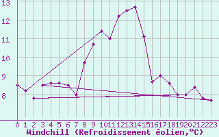 Courbe du refroidissement olien pour Fisterra
