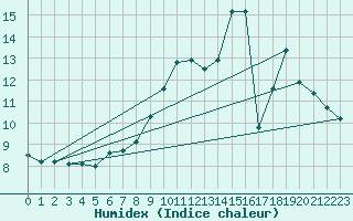 Courbe de l'humidex pour Lige Bierset (Be)