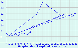 Courbe de tempratures pour Cap Pertusato (2A)