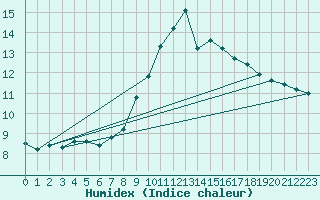 Courbe de l'humidex pour Gijon