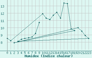 Courbe de l'humidex pour Nancy - Ochey (54)