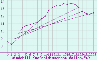 Courbe du refroidissement olien pour Hestrud (59)
