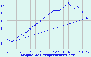 Courbe de tempratures pour Kirkkonummi Makiluoto