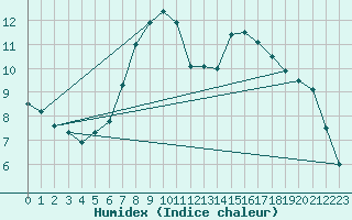 Courbe de l'humidex pour Huedin