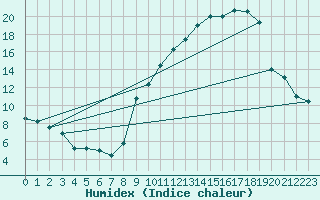 Courbe de l'humidex pour Cessy (01)