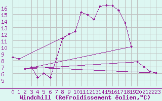 Courbe du refroidissement olien pour Viseu
