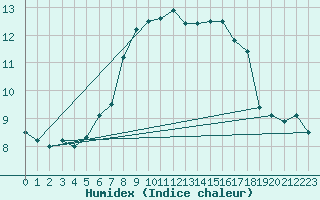 Courbe de l'humidex pour Einsiedeln