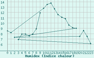 Courbe de l'humidex pour Navarredonda de Gredos