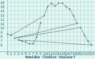 Courbe de l'humidex pour Renwez (08)