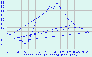 Courbe de tempratures pour Manston (UK)