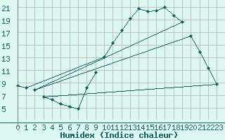 Courbe de l'humidex pour Champtercier (04)