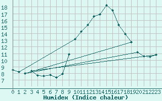 Courbe de l'humidex pour Estres-la-Campagne (14)